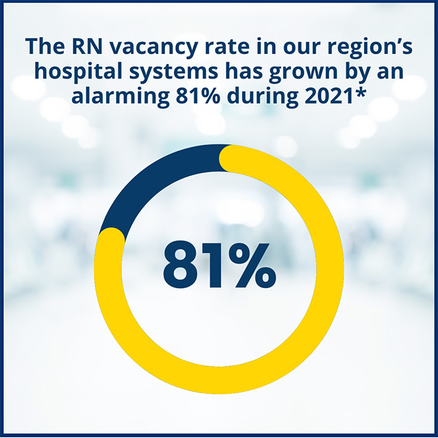 The RN vacancy rate in out region's hospital system has grown by an alarming 81% during 2021*