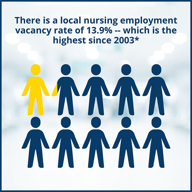 There is a local nursing employment vacancy rate of 13.9% - which is the highest since 2003*